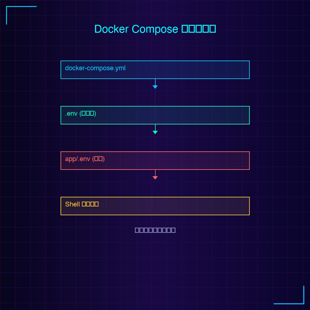 Docker Compose 变量优先级